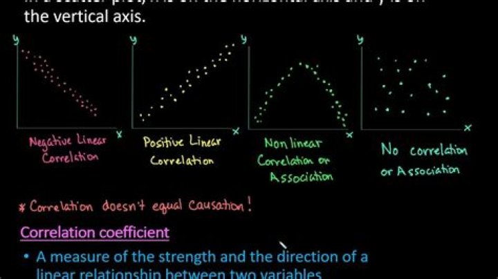 Are coefficient and correlation the same?