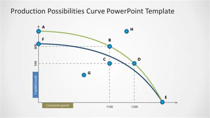Are production possibility curve?