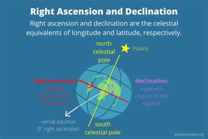 Are the right ascension?