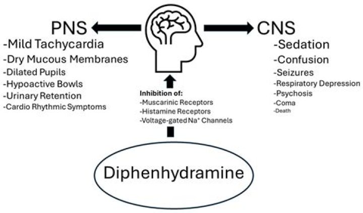 Can diphenhydramine cause depression?