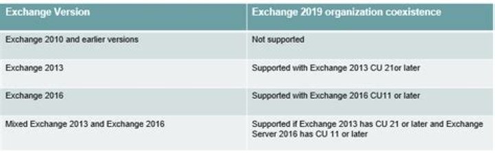 Can exchange 2013 and 2019 coexistence?