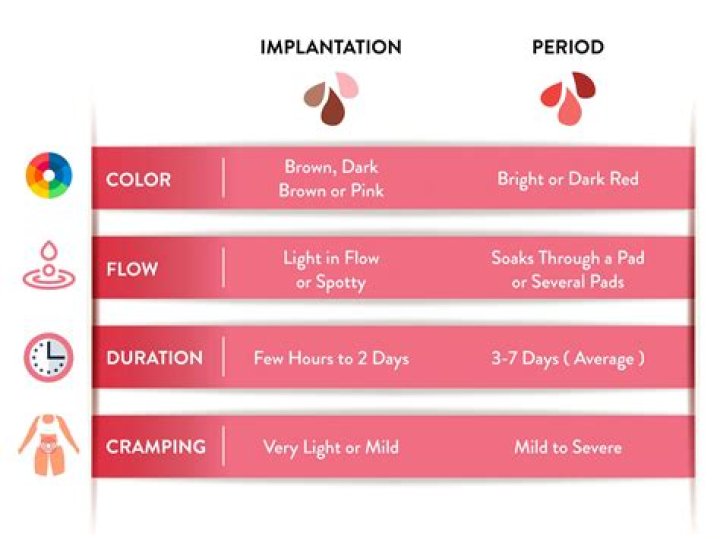 Can implantation bleeding change colors?