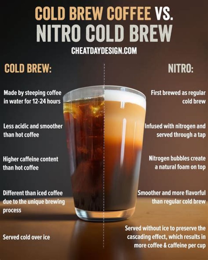 Can you get a decaf Nitro cold brew?