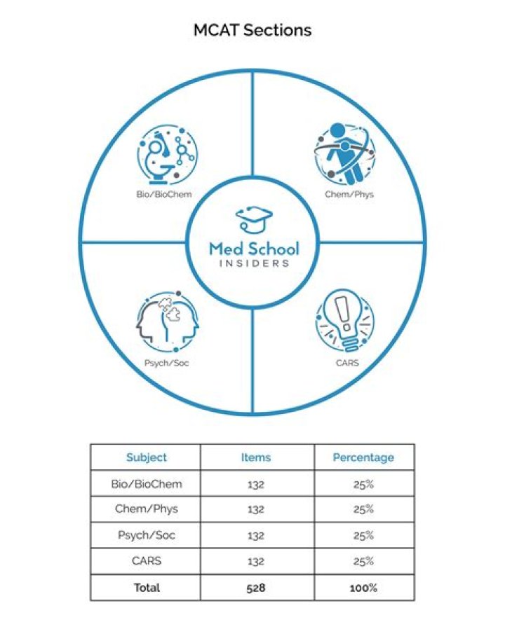 Did worse on mcat retake?