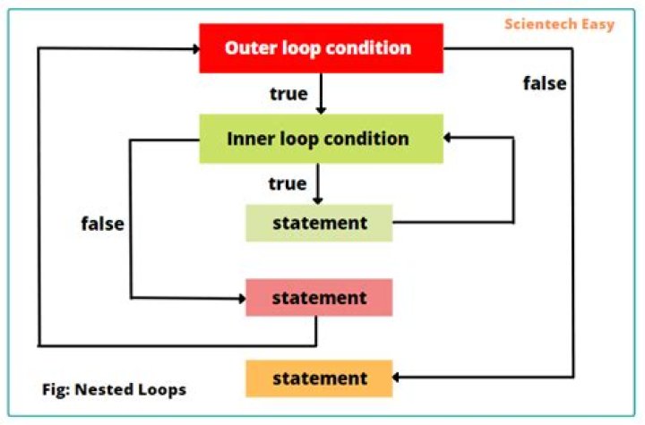 Do a nested loop?