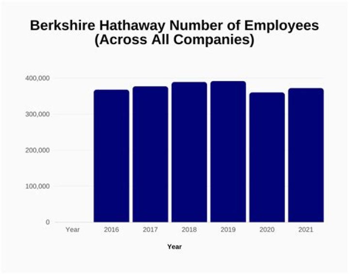 Do Berkshire Hathaway employees get discounts?