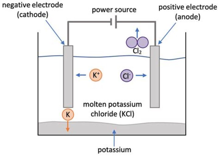 Do molten potassium bromide conduct electricity?