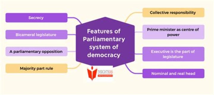 Do parliamentary systems have separation of powers?