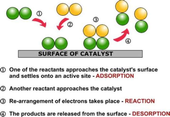 Does catalyst speed reaction?