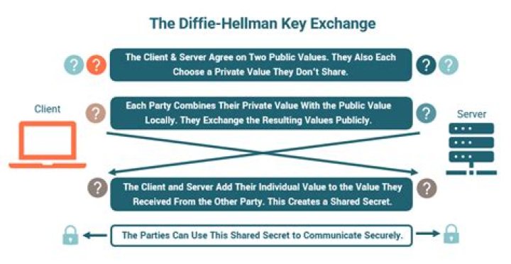 Does diffie hellman provide authentication?
