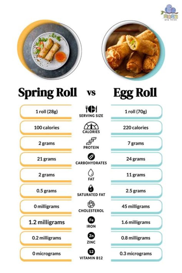 Does egg rolls contain eggs?