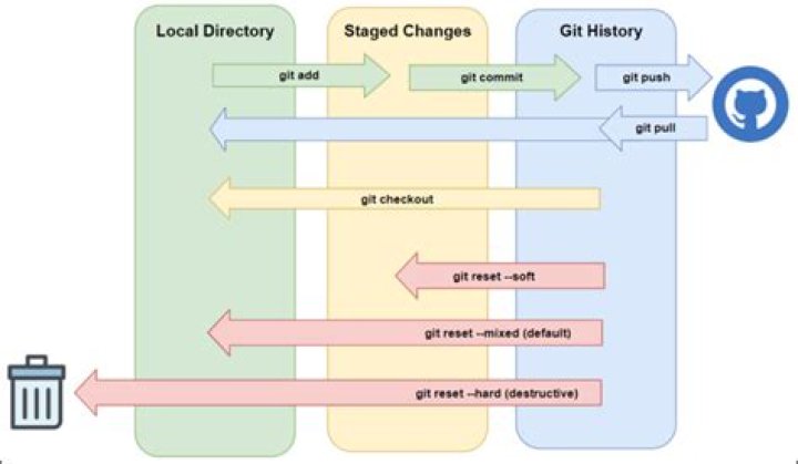 Does git revert keep changes?