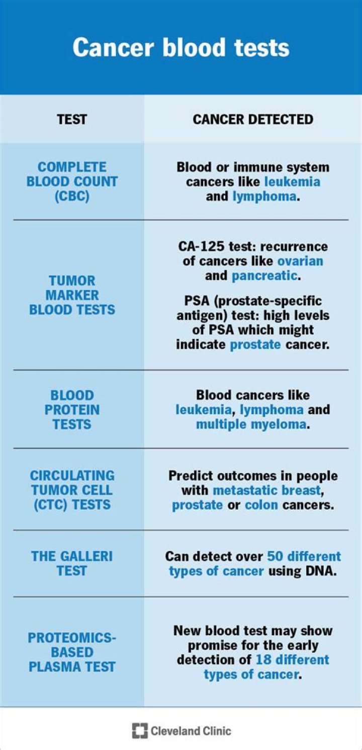 Does histology detect cancer?