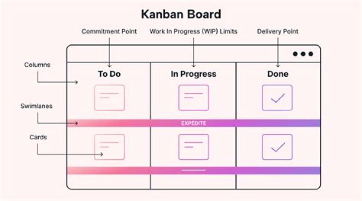 Does kanban use iterations?