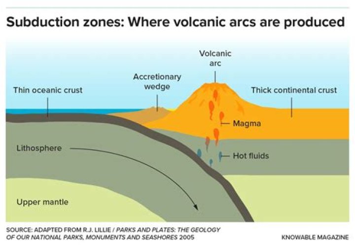 Does subduction produce magma?