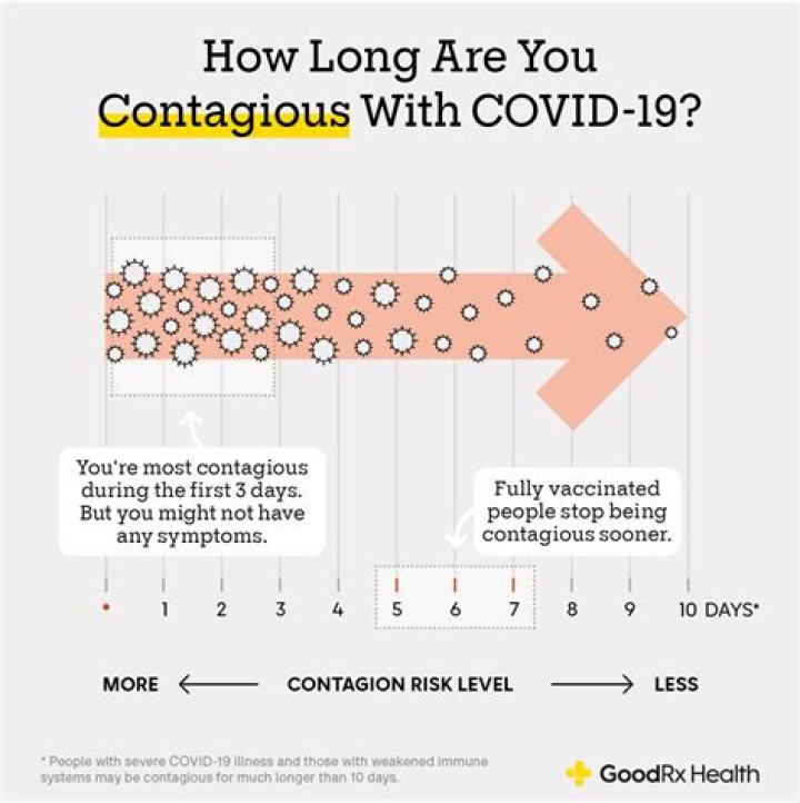 For how long is someone with covid 19 contagious?