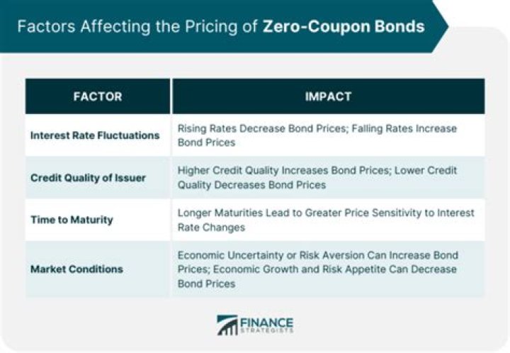 For zero coupon bonds?