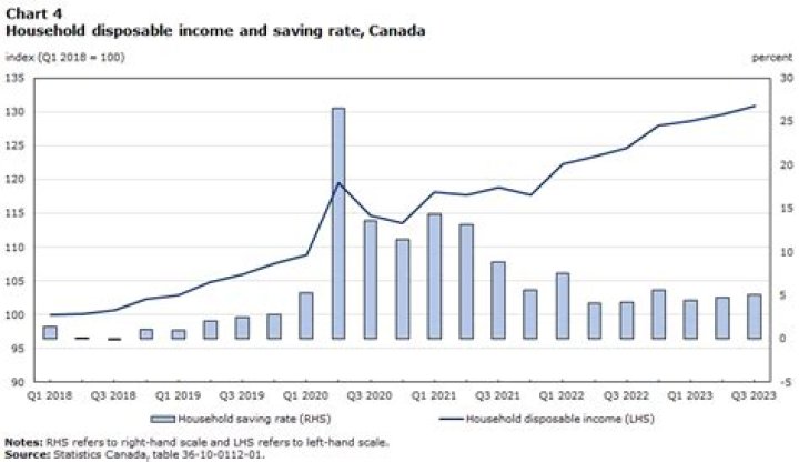 Has disposable income increased?