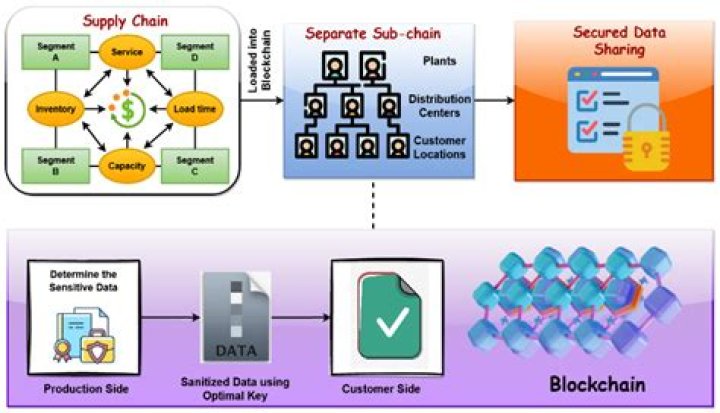 Has e-commerce changed uncertainty in the supply chain?