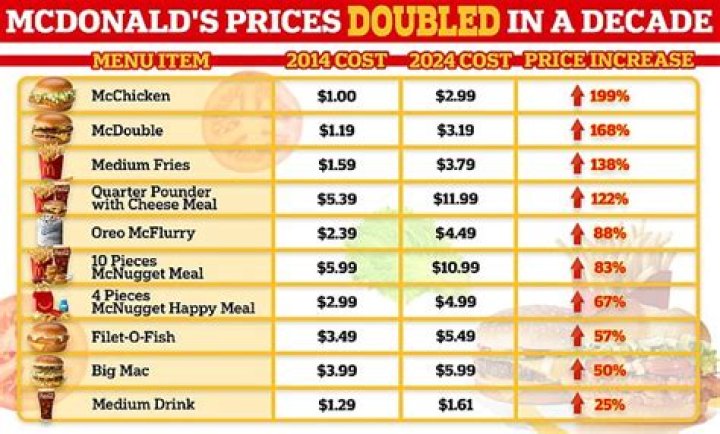 Has mcdonald's raise their prices?