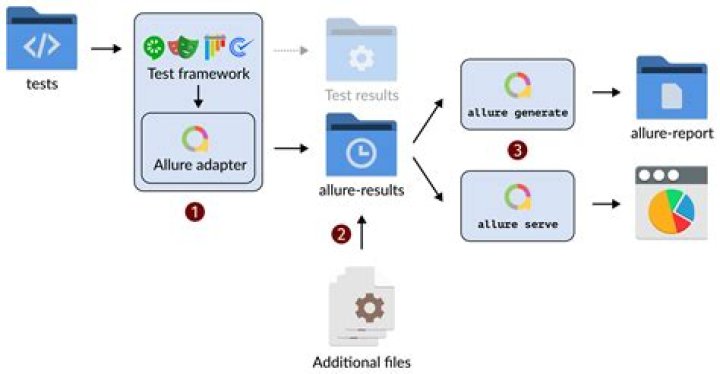 How allure report works?