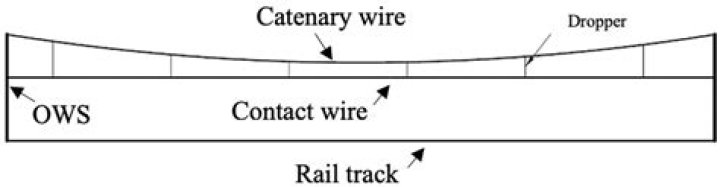 How do catenary wires work?