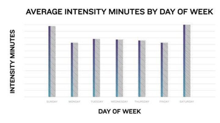 How do you get intensity minutes on Garmin?