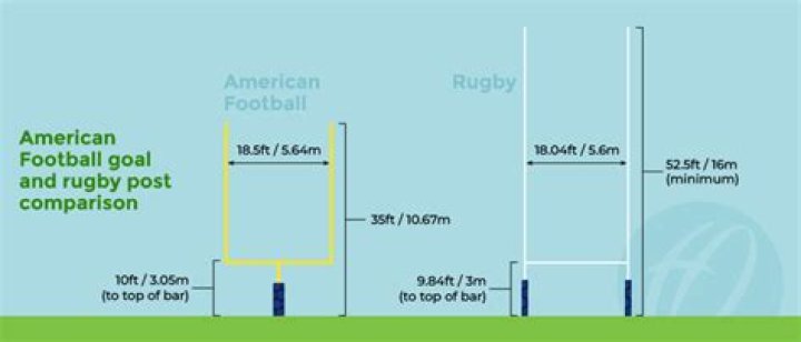 How far apart are goalposts in football?