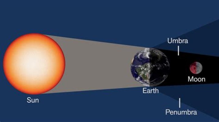 How lunar eclipse occurs?