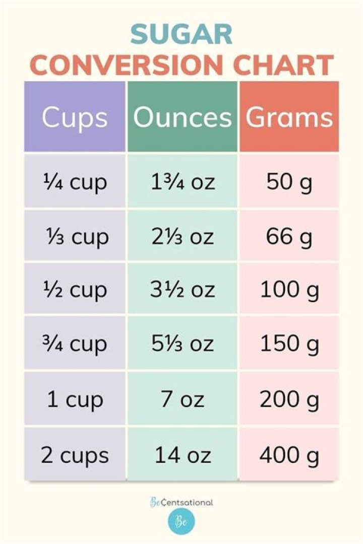 How many ounces is 150 g of sugar?