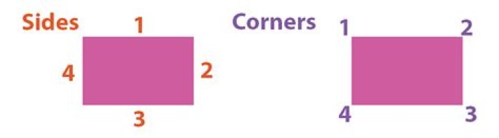 How many sides and corners does a rectangle have?