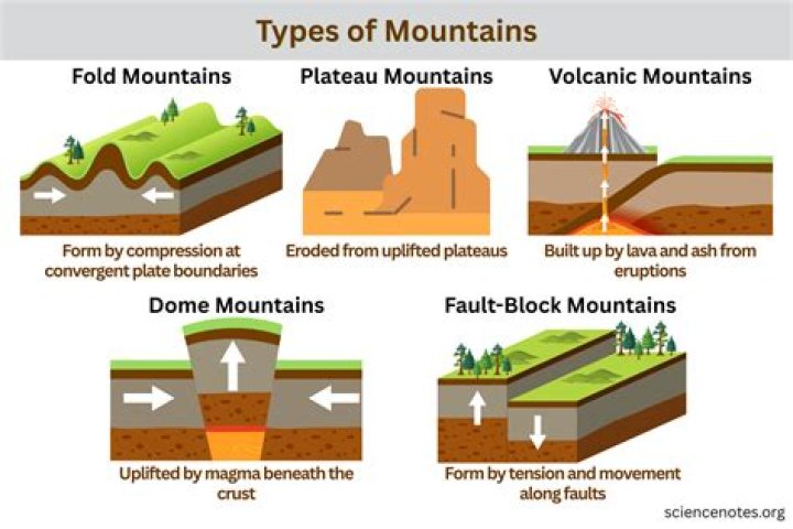 How mountains are formed?