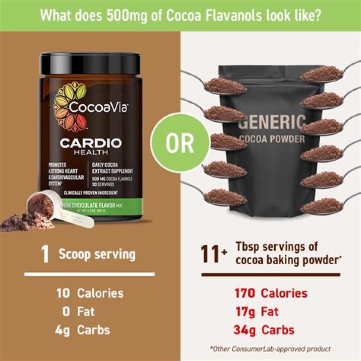 How much flavanols in cocoa powder?