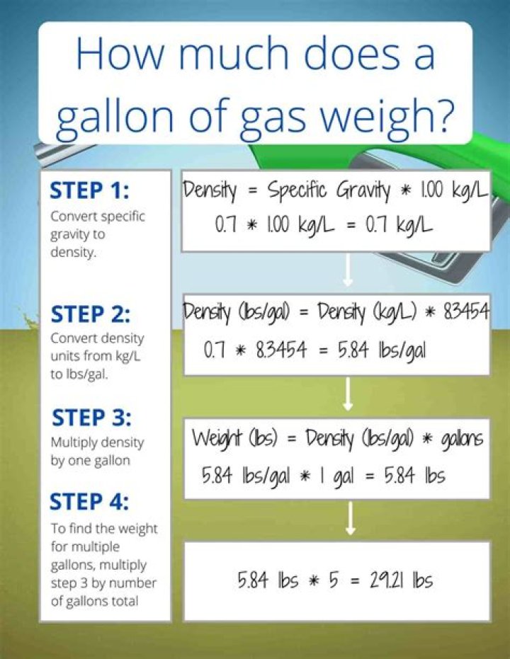 How much is a gallon of gas in miles?