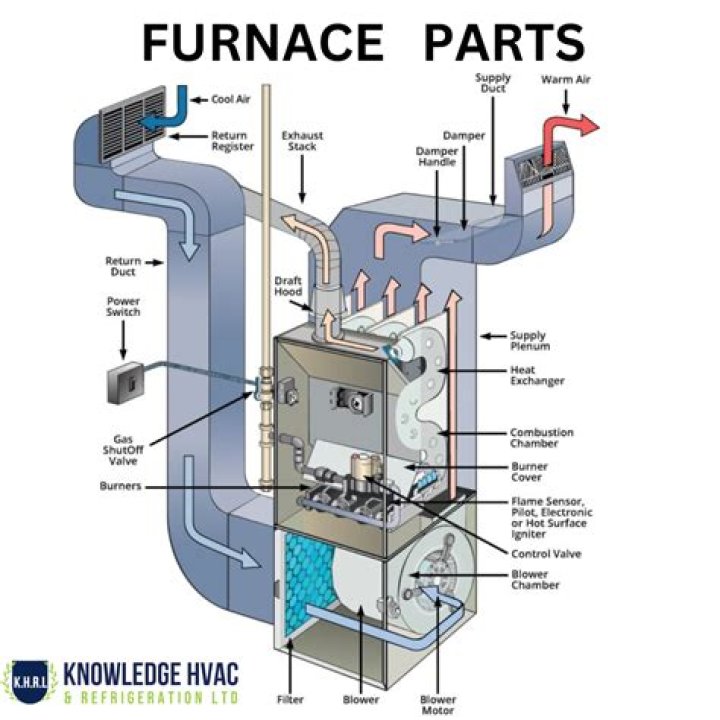 How much is a gas furnace with installation Canada?