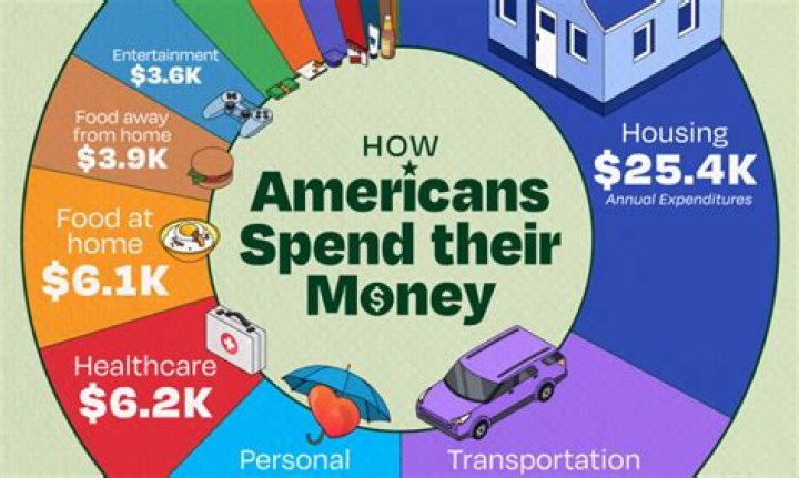 How much is spent on travel?