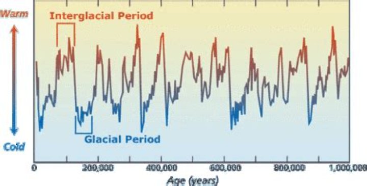 How often do interglacial periods occur?