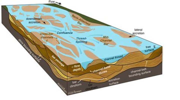 How sandbars are formed in a river channel?