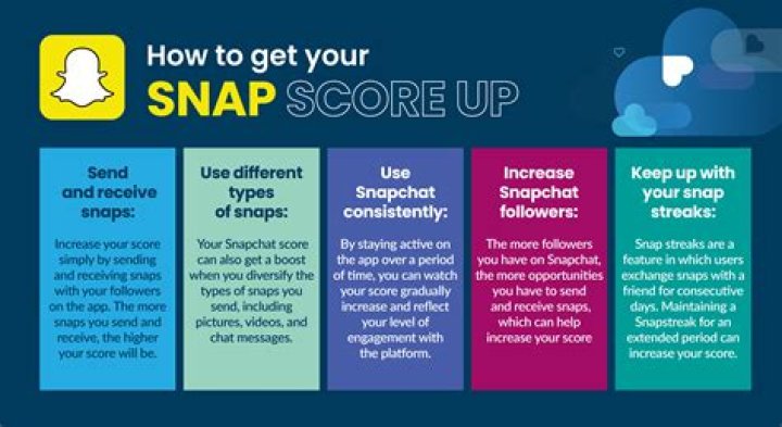 How to get your snap score up?
