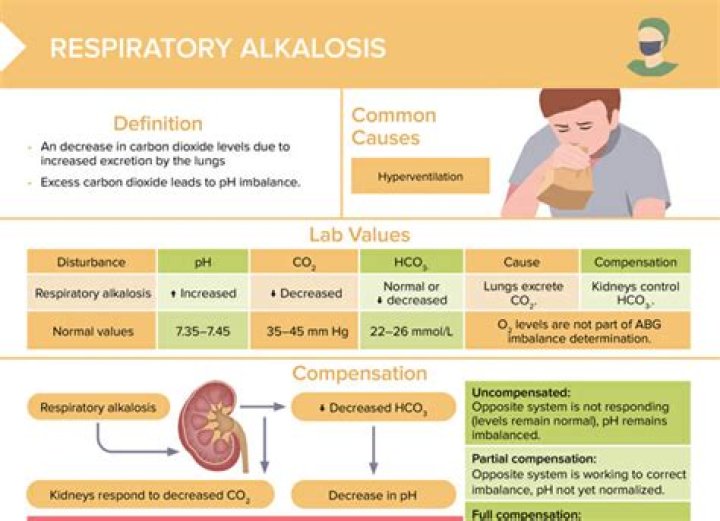 In respiratory acidosis or alkalosis?
