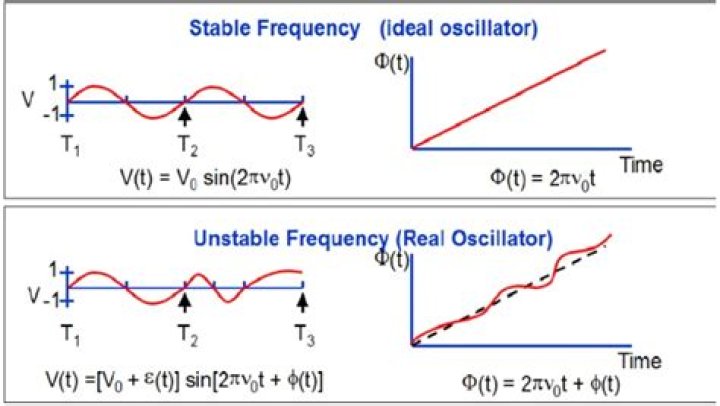 In the oscillator frequency stability can be achieved by?