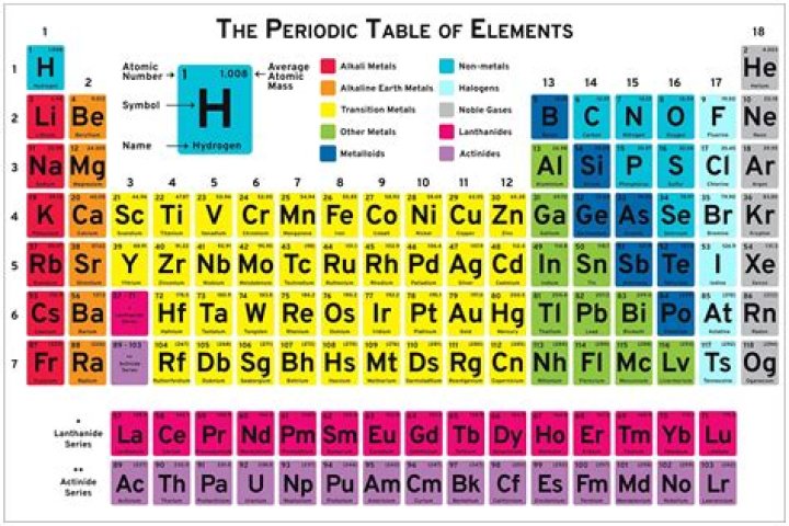 In the periodic table?