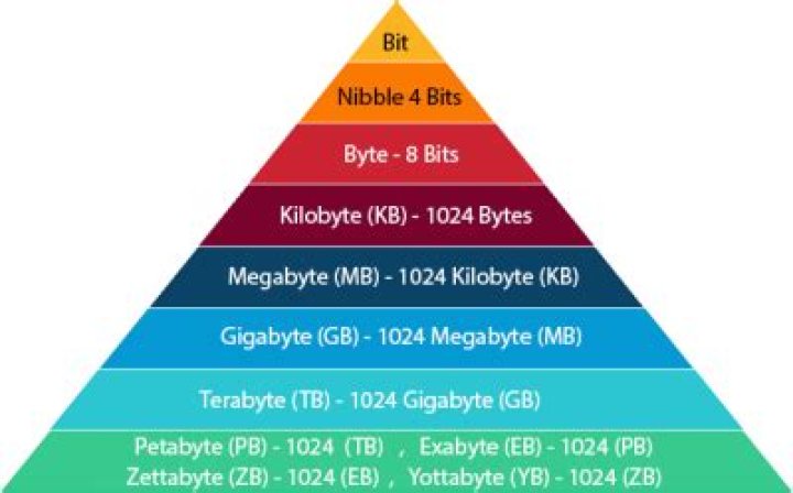 Is a byte bigger than a gigabyte?
