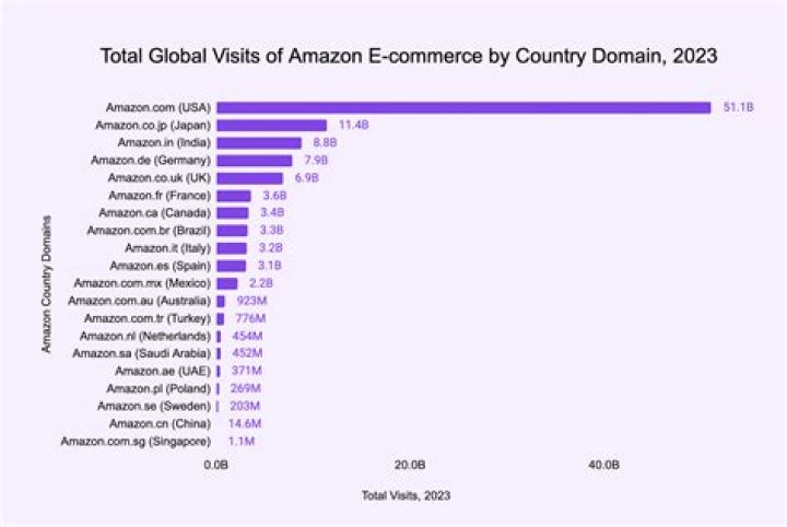 Is amazon e commerce?