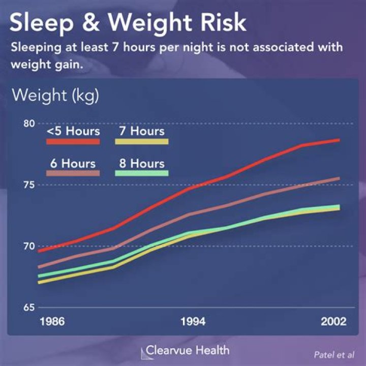Is lack of sleep causing weight gain?