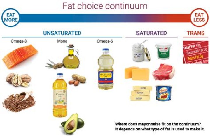 Is unsaturated fat good for weight loss?