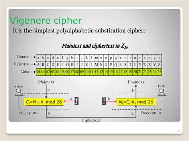 Is vigenere cipher secure?