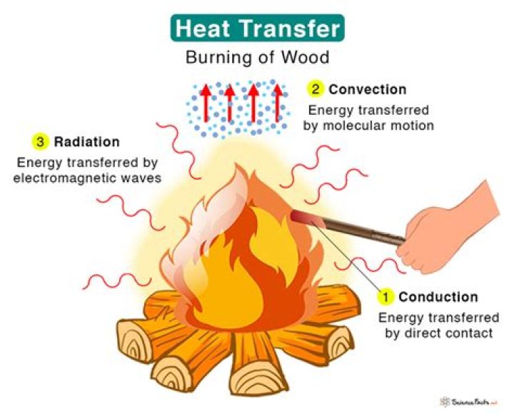 On convection heat transfer?