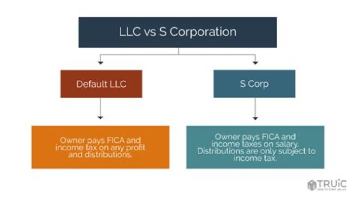 Should i file my llc as an s corp?