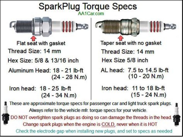 Should i torque my spark plugs?